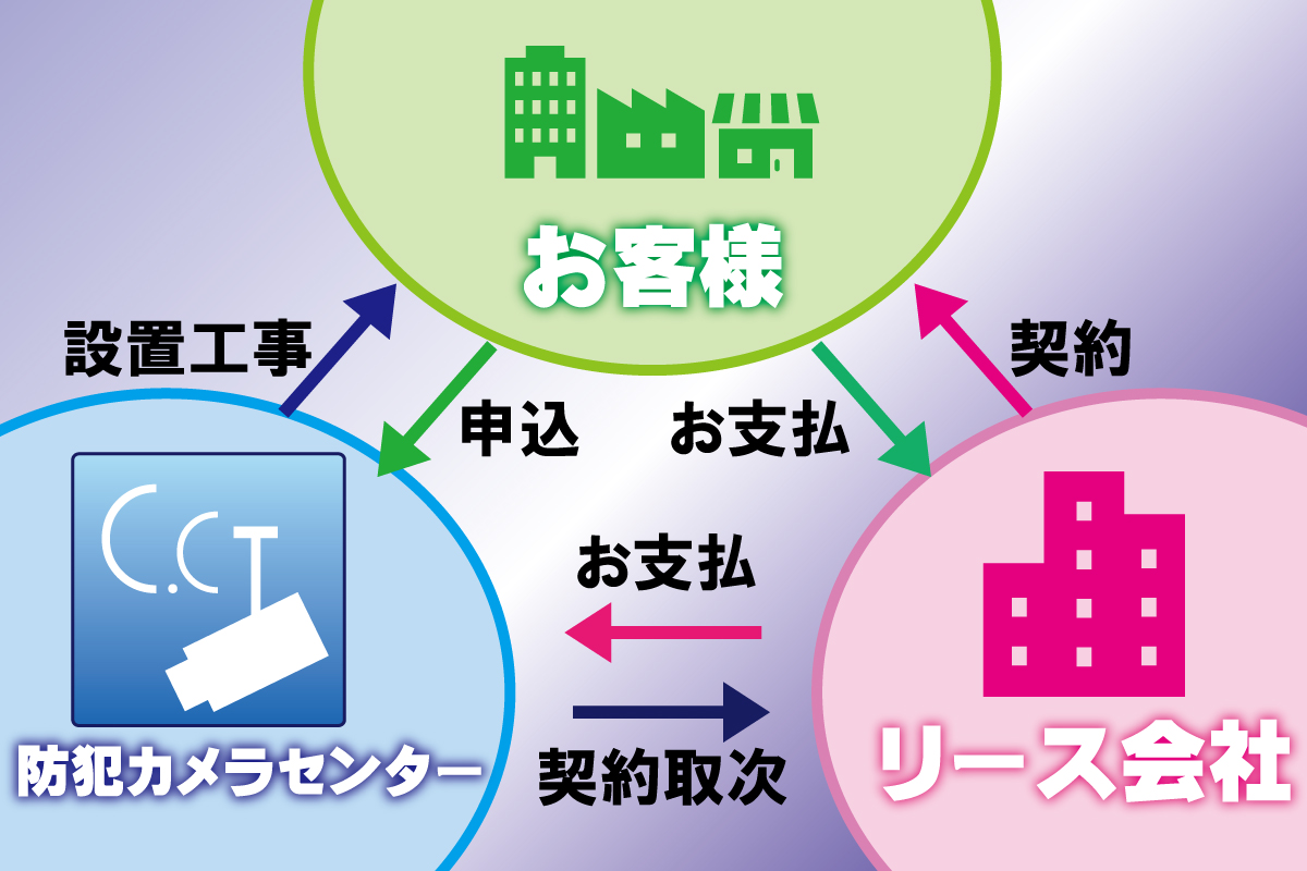 リース契約で防犯カメラ設置2