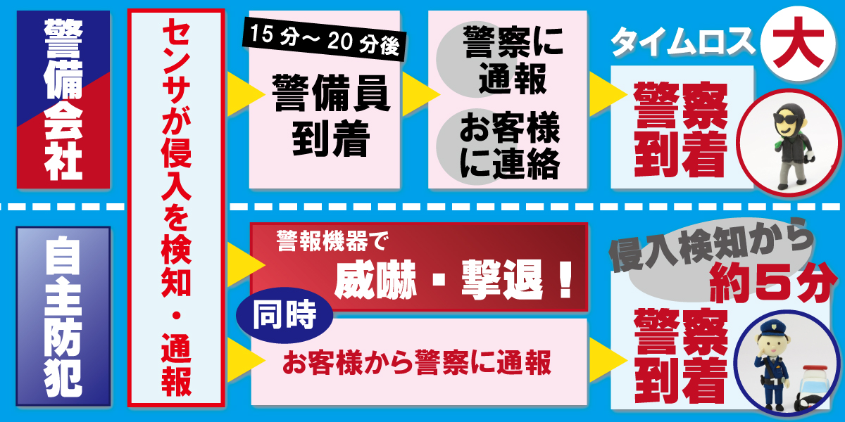神戸防犯カメラセンター　自主機械警備・自主防犯のセキュリティシステム3